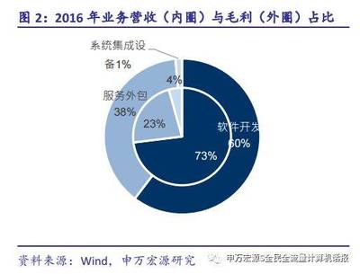 寶信軟件 成長加速的云服務與智能工業領軍企業